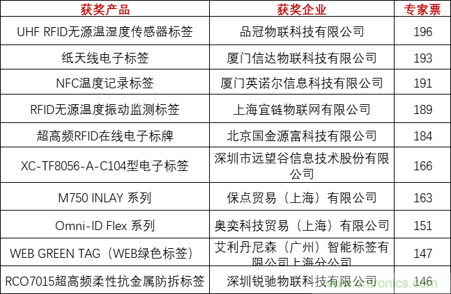 重磅！IOTE國際物聯(lián)網展（上海站）—2020物聯(lián)之星中國物聯(lián)網行業(yè)年度評選獲獎名單正式公布