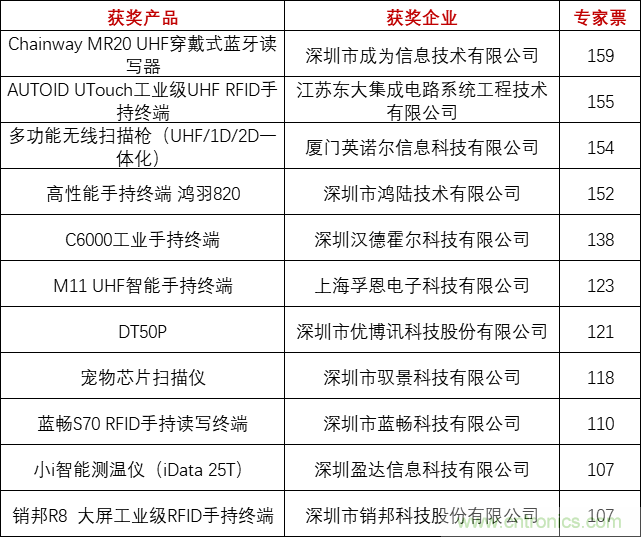 重磅！IOTE國際物聯(lián)網展（上海站）—2020物聯(lián)之星中國物聯(lián)網行業(yè)年度評選獲獎名單正式公布