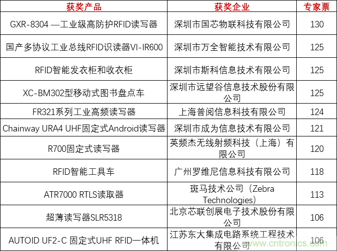 重磅！IOTE國際物聯(lián)網展（上海站）—2020物聯(lián)之星中國物聯(lián)網行業(yè)年度評選獲獎名單正式公布