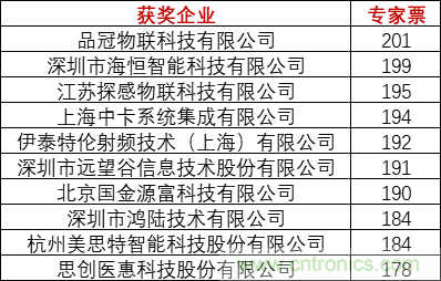 重磅！IOTE國際物聯(lián)網展（上海站）—2020物聯(lián)之星中國物聯(lián)網行業(yè)年度評選獲獎名單正式公布