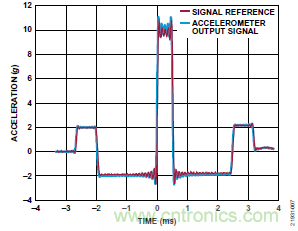 10kHz MEMS加速度計(jì)，提供4mA至20mA輸出，適合狀態(tài)監(jiān)控應(yīng)用