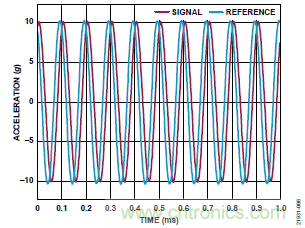 10kHz MEMS加速度計(jì)，提供4mA至20mA輸出，適合狀態(tài)監(jiān)控應(yīng)用