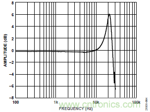 10kHz MEMS加速度計(jì)，提供4mA至20mA輸出，適合狀態(tài)監(jiān)控應(yīng)用