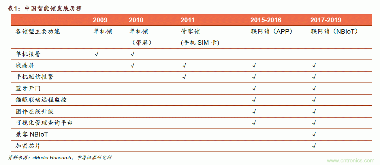 地磁傳感器如何為智能門(mén)鎖賦能？