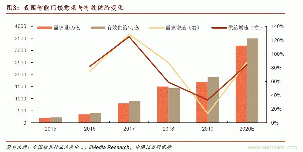 地磁傳感器如何為智能門(mén)鎖賦能？