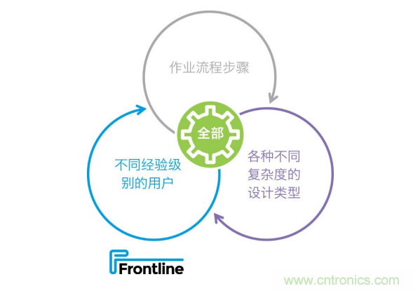 Frontline推出新的PCB工藝規(guī)劃解決方案，可加快產(chǎn)品上市，提高工廠產(chǎn)量