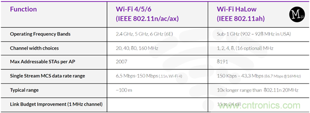 如何利用Wi-Fi Halow技術(shù)，構(gòu)建智能、可持續(xù)的能源基礎(chǔ)設(shè)施