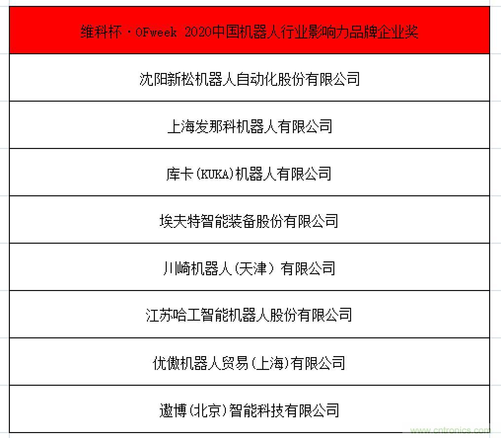 OFweek 2021中國機器人產業(yè)大會“維科杯”獲獎名單揭曉！