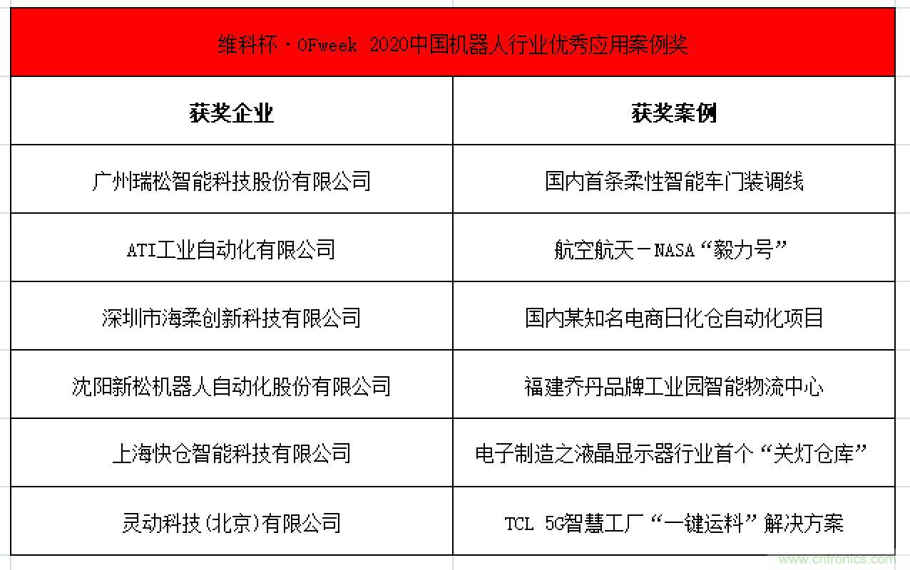 OFweek 2021中國機器人產業(yè)大會“維科杯”獲獎名單揭曉！