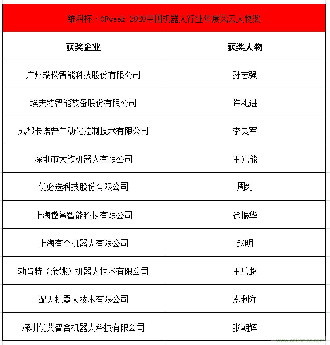 OFweek 2021中國機器人產業(yè)大會“維科杯”獲獎名單揭曉！