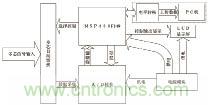 基于MSP430F149單片機(jī)的發(fā)控時序檢測系統(tǒng)設(shè)計(jì) 基于MSP430F149單片機(jī)的發(fā)控時序檢測系統(tǒng)設(shè)計(jì)