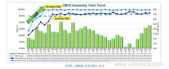 如何降低 UM16 汽車芯片環(huán)氧膠覆蓋不良率 PPM？