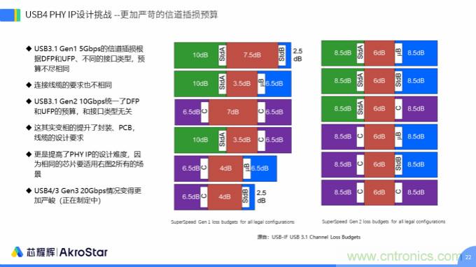 初心不改，芯耀輝高速接口IP助攻芯片設(shè)計(jì)制勝USB新標(biāo)準(zhǔn)