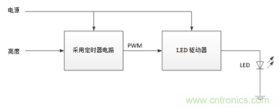 設(shè)計(jì)小貼士：準(zhǔn)確、輕松地為汽車燈調(diào)光