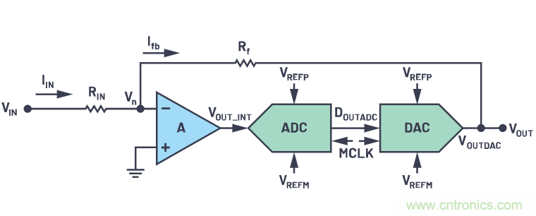 CTSD精密ADC — 第2部分:為信號鏈設計人員介紹CTSD架構(gòu)