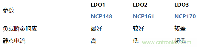 負載瞬態(tài)響應(yīng)與靜態(tài)電流有何關(guān)系？