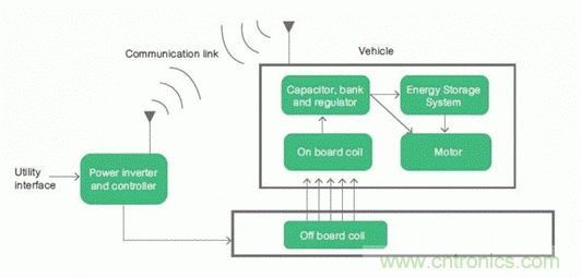 如何對(duì)電動(dòng)汽車實(shí)現(xiàn)高效的電源管理？
