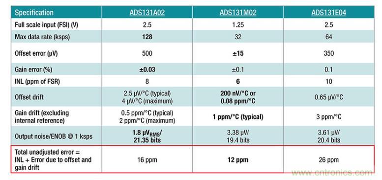 如何設計準確的直流電源？