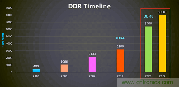 新一代內(nèi)存DDR5帶來了哪些改變？