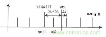基于MCU的室外移動機器人組合導(dǎo)航定位系統(tǒng) 基于MCU的室外移動機器人組合導(dǎo)航定位系統(tǒng)