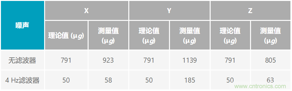 通過應(yīng)力和應(yīng)變管理，實(shí)現(xiàn)出色的高精度傾斜/角度檢測性能