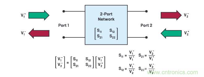 走進(jìn)RF信號(hào)鏈，ADI帶你深入理解其特性和性能指標(biāo)