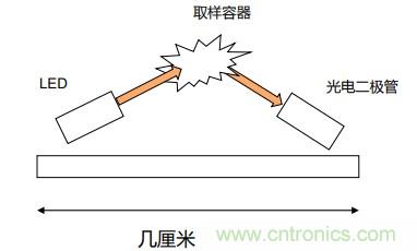 如何杜絕誤報(bào)確?？煽勘O(jiān)測(cè)？ADI雙光源煙霧探測(cè)方案助力掘金千億智慧消防市場(chǎng)
