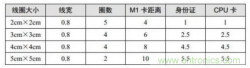 射頻識(shí)別技術(shù)是什么？ RFID無(wú)線射頻識(shí)別技術(shù)基本介紹