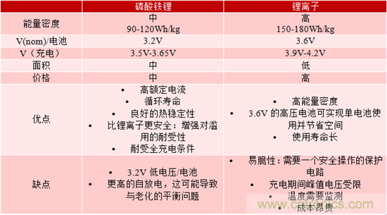 對于緊急呼叫系統(tǒng)，磷酸鐵鋰和鋰離子電池哪個效果更佳？