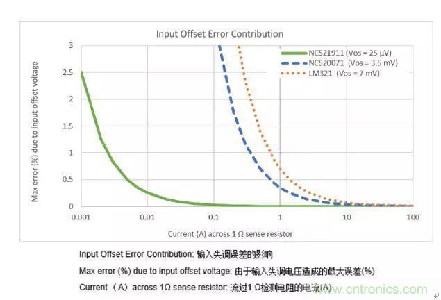 通用運(yùn)放與精密運(yùn)放應(yīng)該如何選擇？
