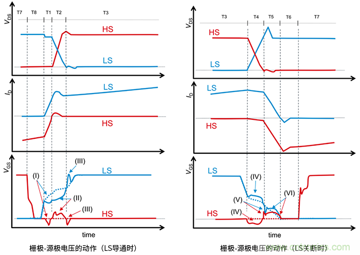什么是柵極－源極電壓產(chǎn)生的浪涌？