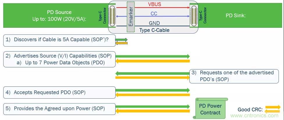 USB Type-C 可編程電源如何滿足5G智能手機(jī)快充需求？這篇文章講透了