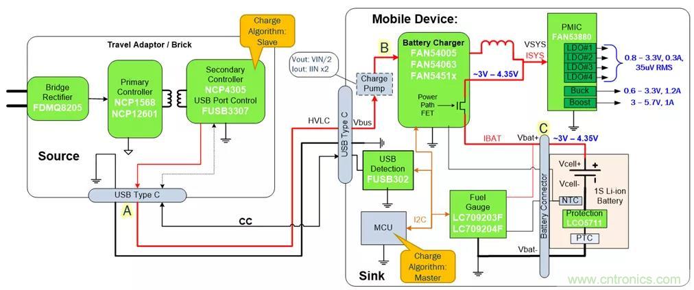 USB Type-C 可編程電源如何滿足5G智能手機(jī)快充需求？這篇文章講透了