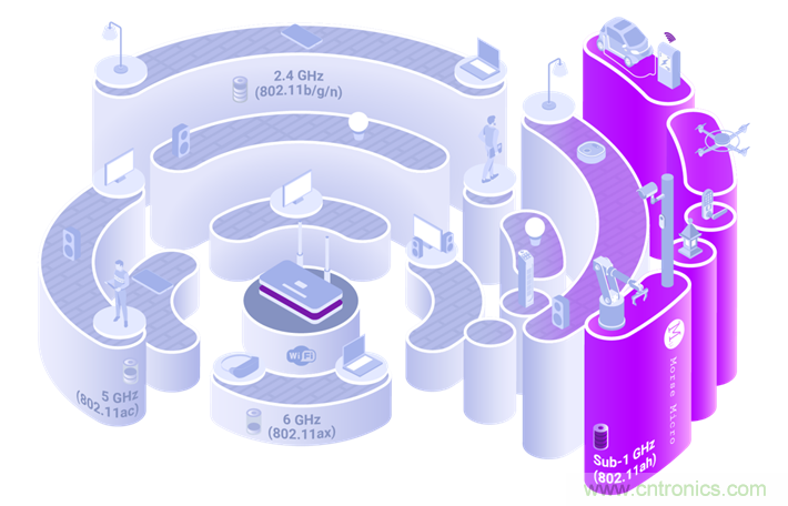 Wi-Fi HaLow與傳統(tǒng)Wi-Fi有何不同？