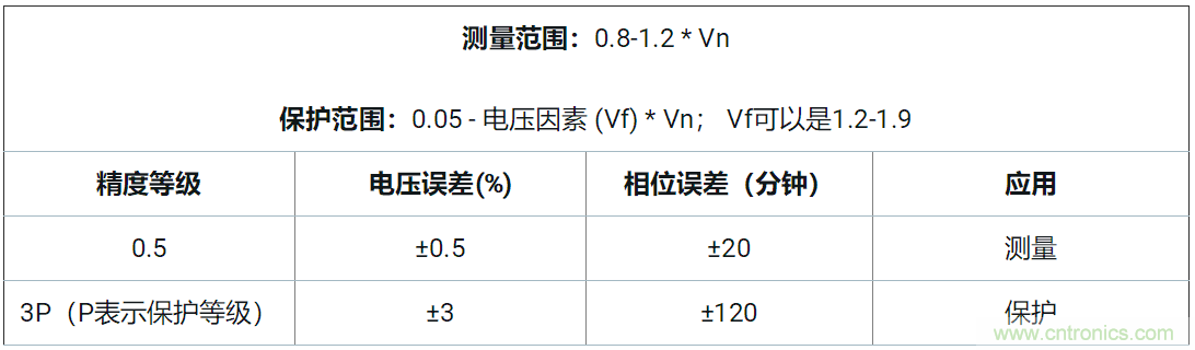使用24位delta-sigma ADC來覆蓋寬模擬輸入測量，以實現(xiàn)電網(wǎng)保護和控制