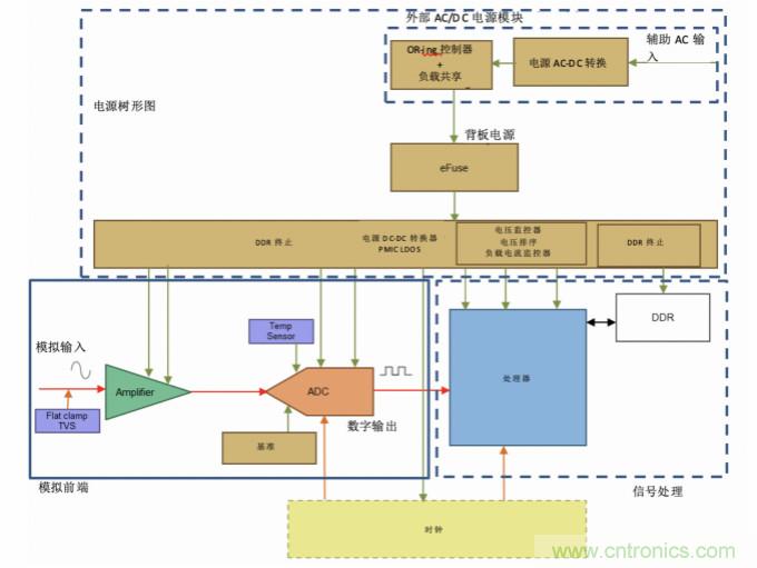 使用24位delta-sigma ADC來覆蓋寬模擬輸入測量，以實現(xiàn)電網(wǎng)保護和控制