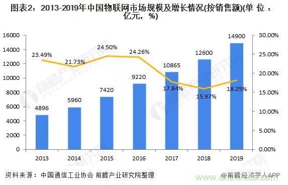 1000+IoT企業(yè)業(yè)績高速增長，他們都做了同一件事！