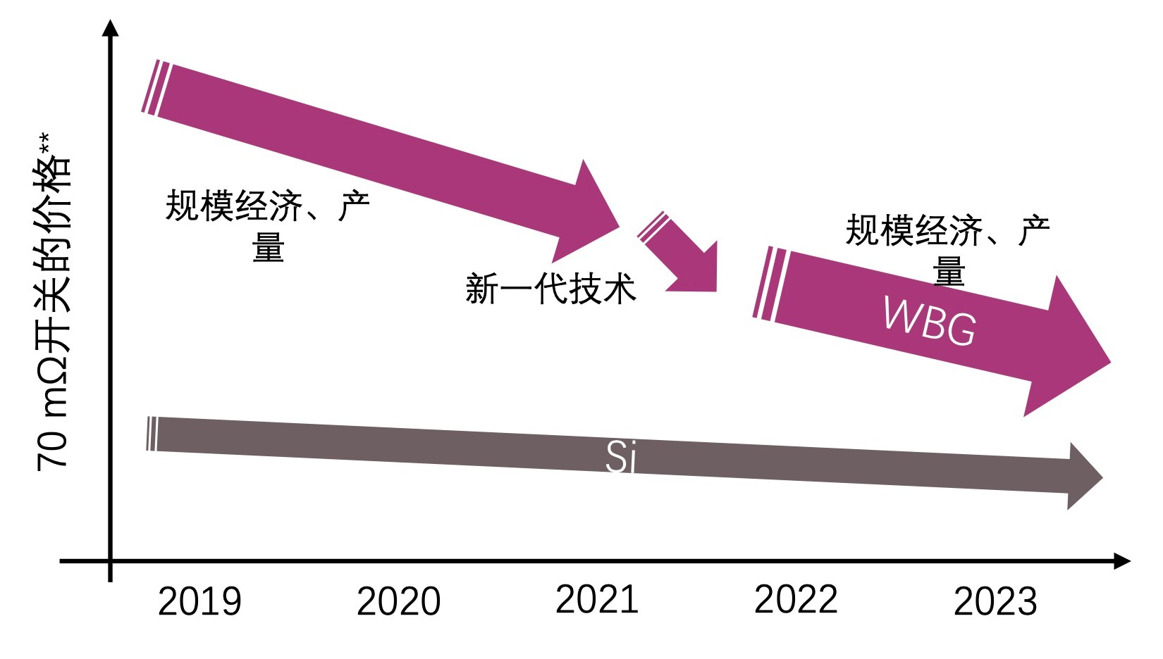 快充僅是第三代半導(dǎo)體應(yīng)用“磨刀石”，落地這一領(lǐng)域可每年省電40億度