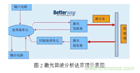 激光測距傳感器的原理、選型、應(yīng)用