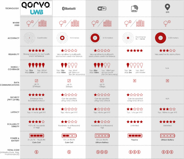 果鏈新風(fēng)口起量，Qorvo硬核解析UWB三大問