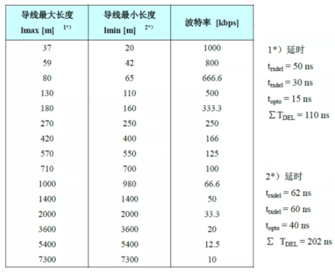 CAN接口異常如何分析？看這篇就夠了