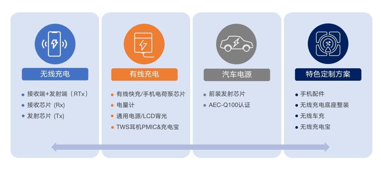 拓展應用新領域、提升使用新體驗，無線快充主導力量探索新政后技術突破之道