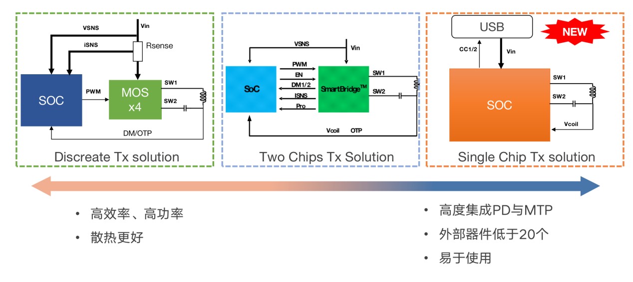 拓展應用新領域、提升使用新體驗，無線快充主導力量探索新政后技術突破之道