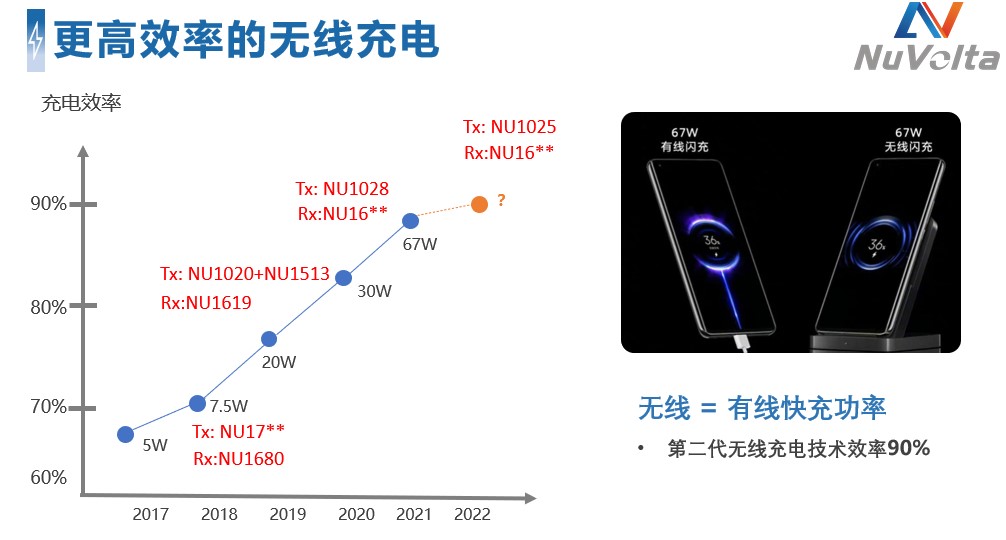 拓展應用新領域、提升使用新體驗，無線快充主導力量探索新政后技術突破之道