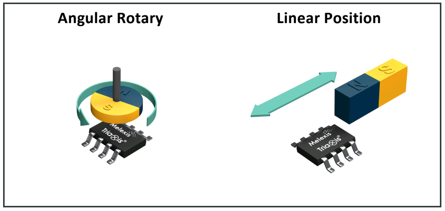 Melexis第三代Triaxis磁傳感器助推應用創(chuàng)新，車載爆款一觸即發(fā)