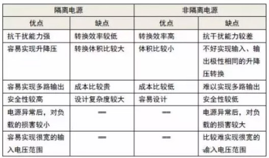 隔離電源和非隔離電源的區(qū)別，小白必讀！