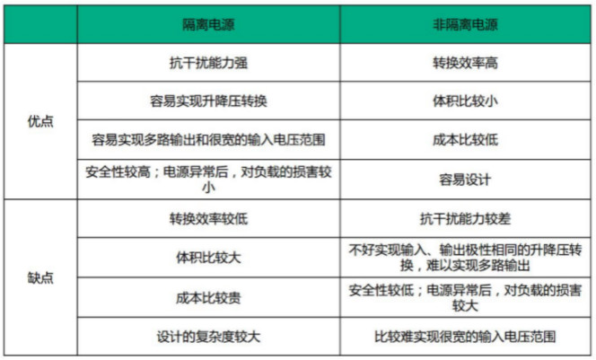 隔離電源和非隔離電源的區(qū)別，小白必讀！