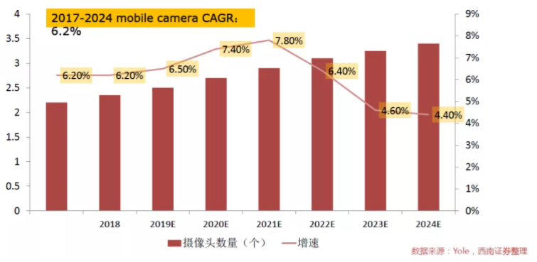汽車、手機(jī)、安防之后，誰將成為CMOS圖像傳感器的第四“戰(zhàn)場”？