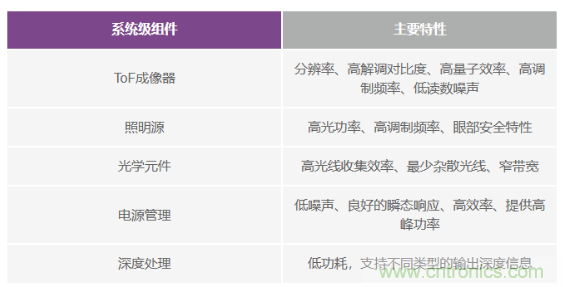 為您詳解連續(xù)波CMOS ToF相機(jī)系統(tǒng)技術(shù)優(yōu)勢(shì)！