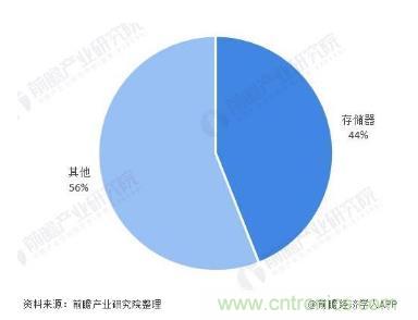 AIoT碎片應(yīng)用和算力撬動(dòng)新機(jī)遇，兆易創(chuàng)新多元化存儲(chǔ)布局背后邏輯揭秘